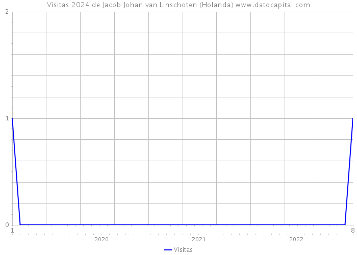 Visitas 2024 de Jacob Johan van Linschoten (Holanda) 
