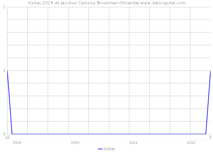 Visitas 2024 de Jacobus Canisius Broekman (Holanda) 