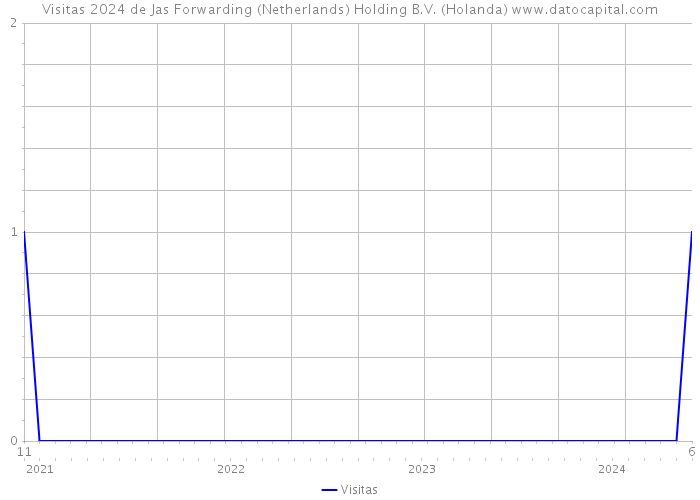 Visitas 2024 de Jas Forwarding (Netherlands) Holding B.V. (Holanda) 