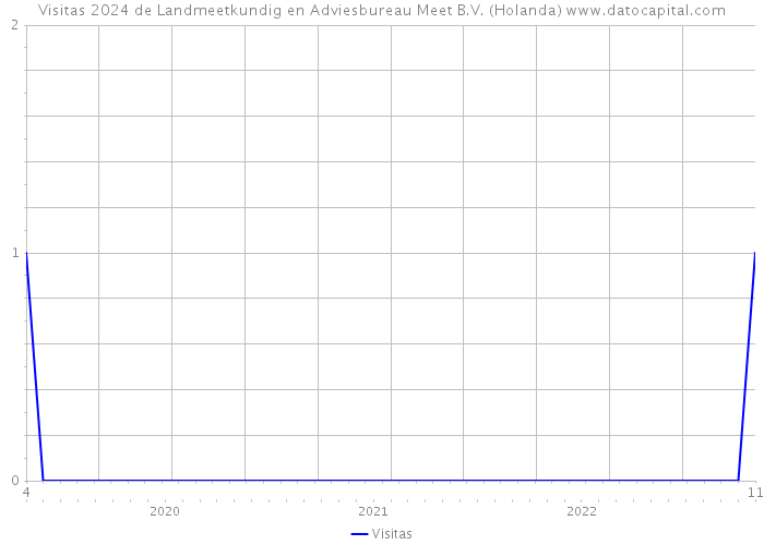 Visitas 2024 de Landmeetkundig en Adviesbureau Meet B.V. (Holanda) 