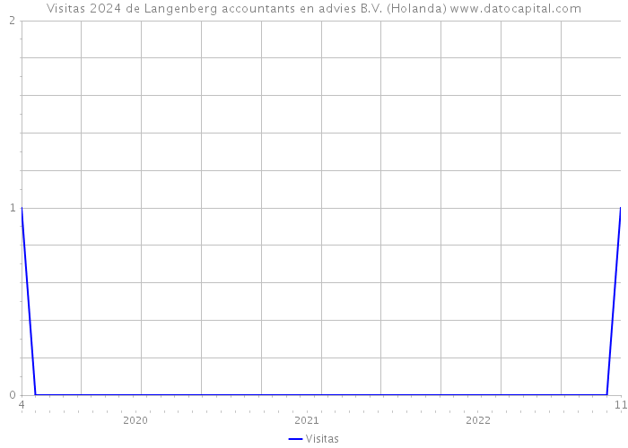 Visitas 2024 de Langenberg accountants en advies B.V. (Holanda) 