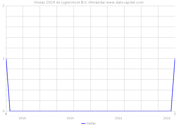 Visitas 2024 de Ligtermoet B.V. (Holanda) 