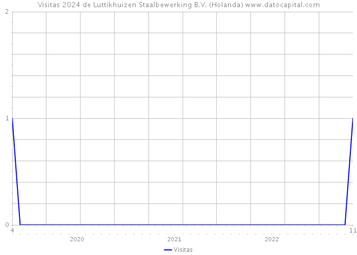 Visitas 2024 de Luttikhuizen Staalbewerking B.V. (Holanda) 