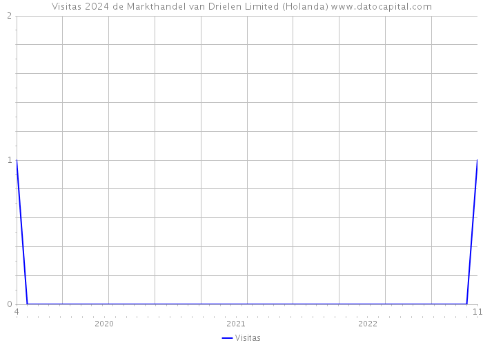 Visitas 2024 de Markthandel van Drielen Limited (Holanda) 