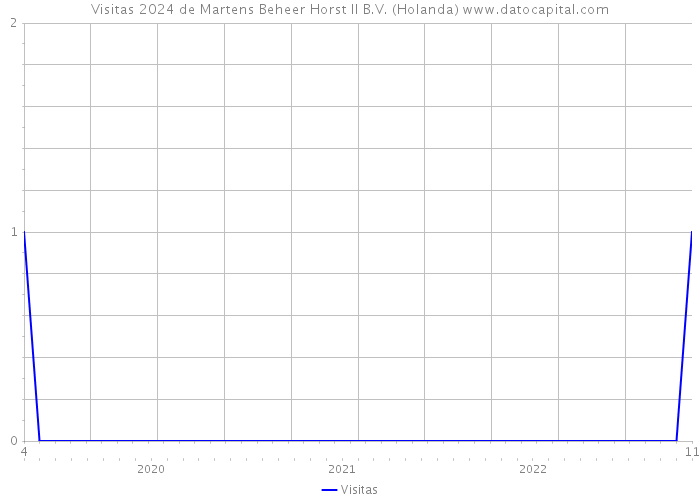 Visitas 2024 de Martens Beheer Horst II B.V. (Holanda) 