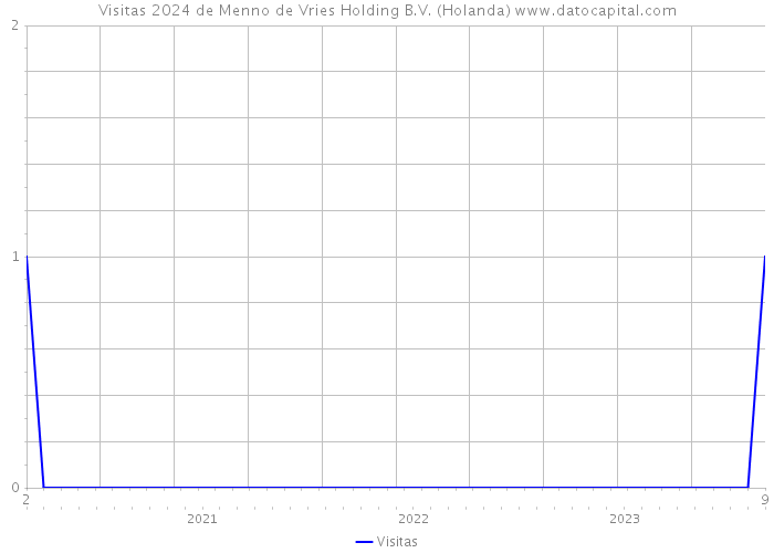 Visitas 2024 de Menno de Vries Holding B.V. (Holanda) 