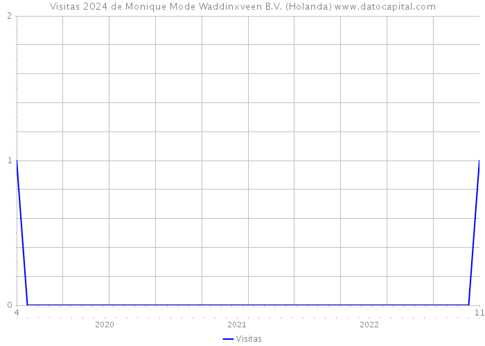 Visitas 2024 de Monique Mode Waddinxveen B.V. (Holanda) 