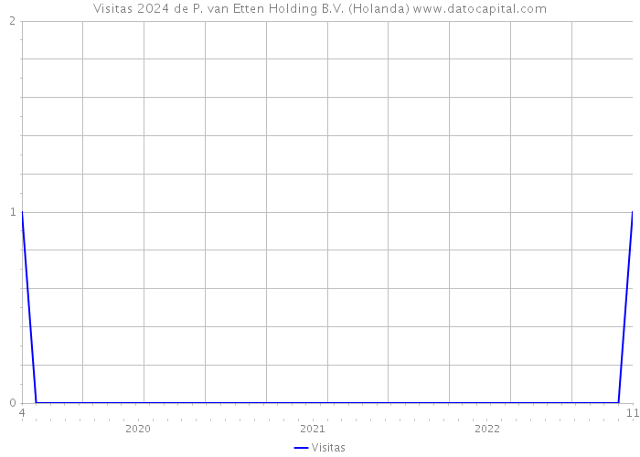 Visitas 2024 de P. van Etten Holding B.V. (Holanda) 