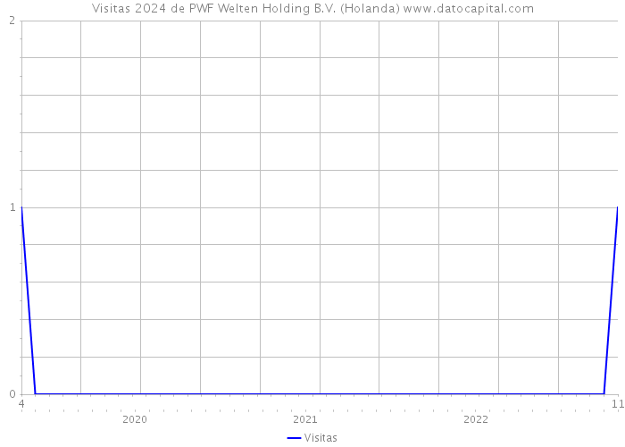 Visitas 2024 de PWF Welten Holding B.V. (Holanda) 