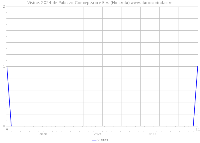 Visitas 2024 de Palazzo Conceptstore B.V. (Holanda) 