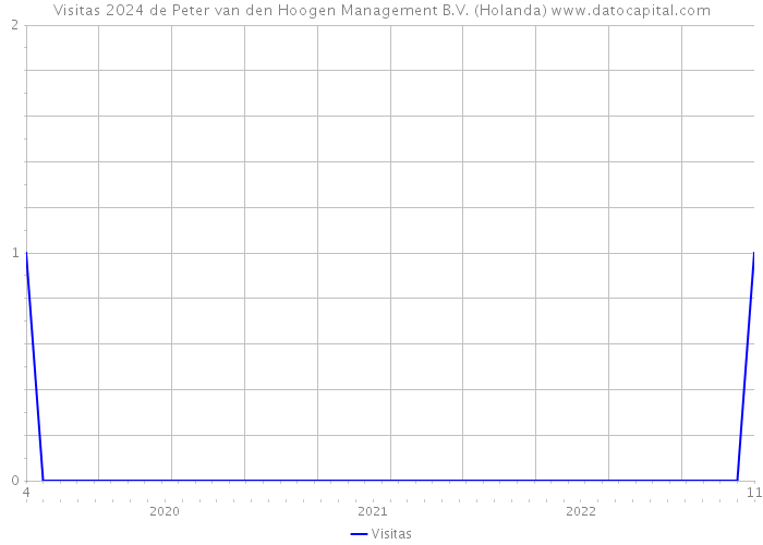 Visitas 2024 de Peter van den Hoogen Management B.V. (Holanda) 