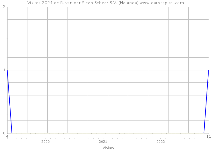 Visitas 2024 de R. van der Sleen Beheer B.V. (Holanda) 