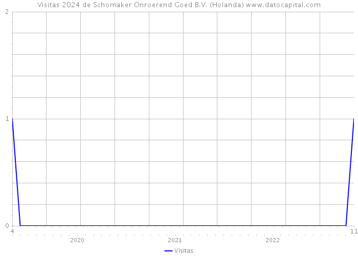 Visitas 2024 de Schomaker Onroerend Goed B.V. (Holanda) 