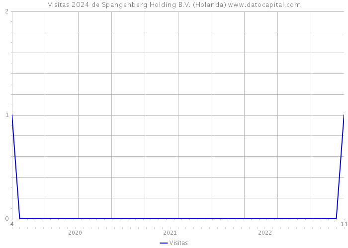 Visitas 2024 de Spangenberg Holding B.V. (Holanda) 