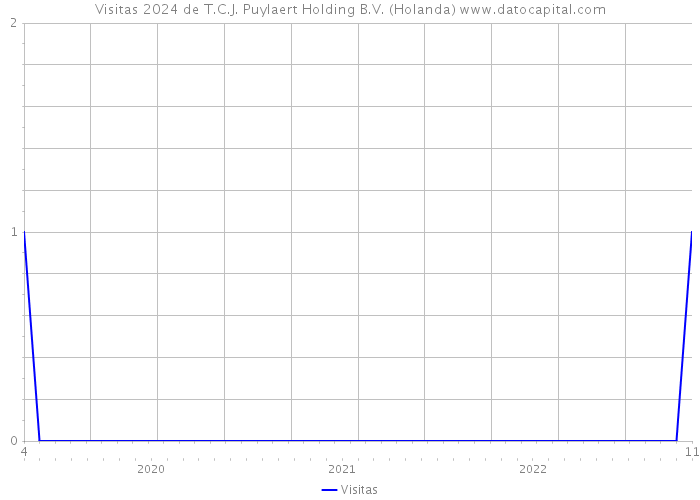 Visitas 2024 de T.C.J. Puylaert Holding B.V. (Holanda) 