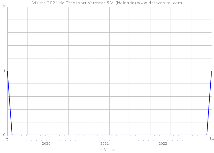 Visitas 2024 de Transport Vermeer B.V. (Holanda) 
