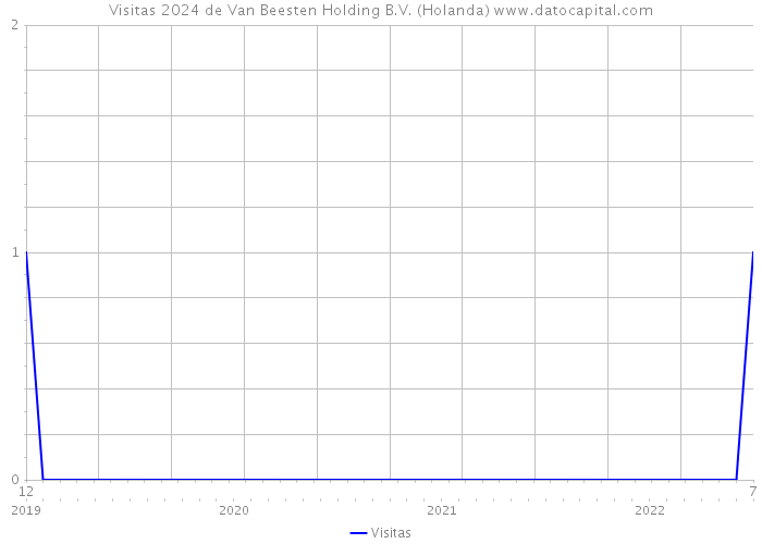 Visitas 2024 de Van Beesten Holding B.V. (Holanda) 