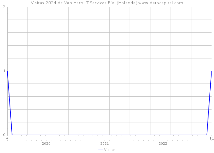 Visitas 2024 de Van Herp IT Services B.V. (Holanda) 