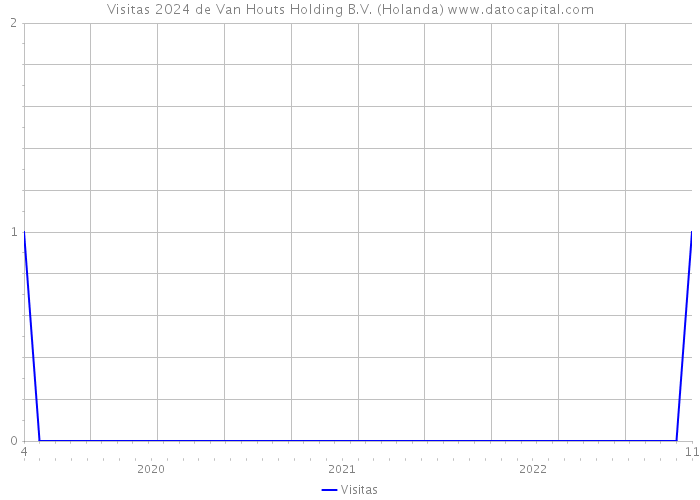 Visitas 2024 de Van Houts Holding B.V. (Holanda) 
