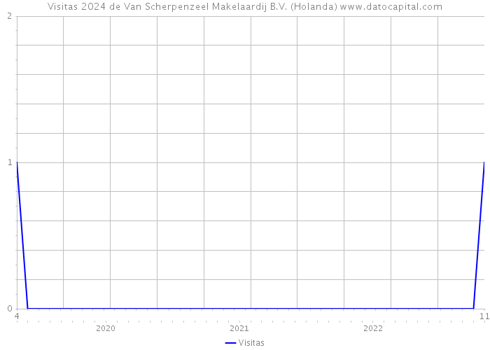 Visitas 2024 de Van Scherpenzeel Makelaardij B.V. (Holanda) 