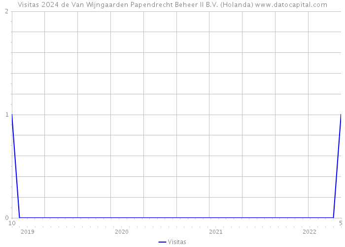 Visitas 2024 de Van Wijngaarden Papendrecht Beheer II B.V. (Holanda) 