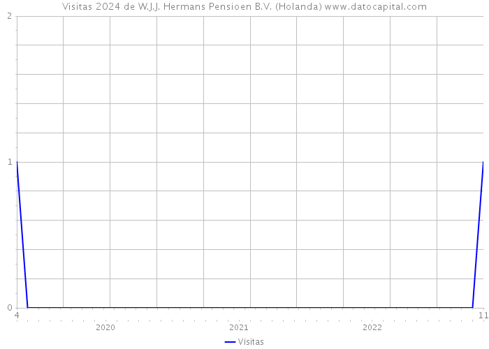 Visitas 2024 de W.J.J. Hermans Pensioen B.V. (Holanda) 