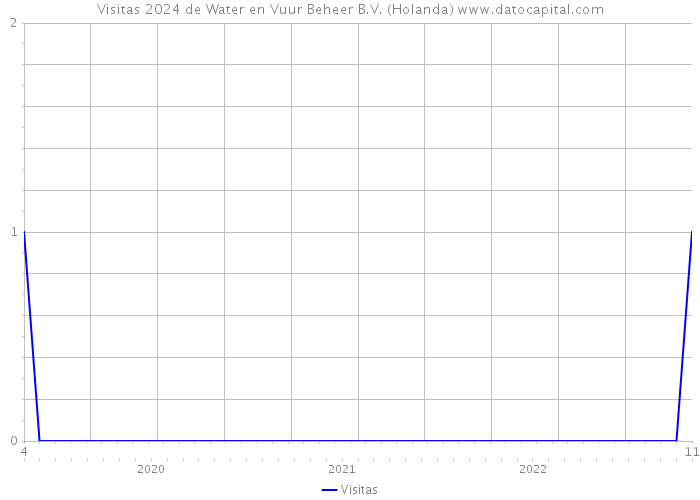 Visitas 2024 de Water en Vuur Beheer B.V. (Holanda) 