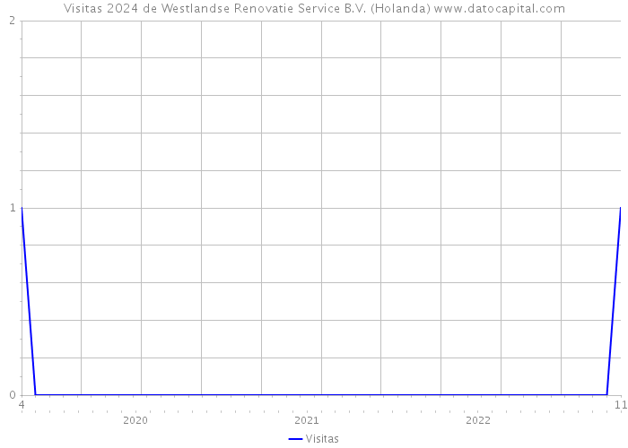 Visitas 2024 de Westlandse Renovatie Service B.V. (Holanda) 