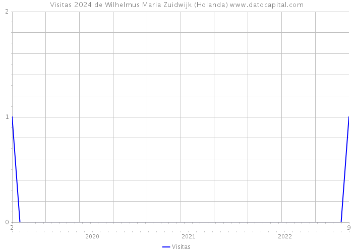 Visitas 2024 de Wilhelmus Maria Zuidwijk (Holanda) 