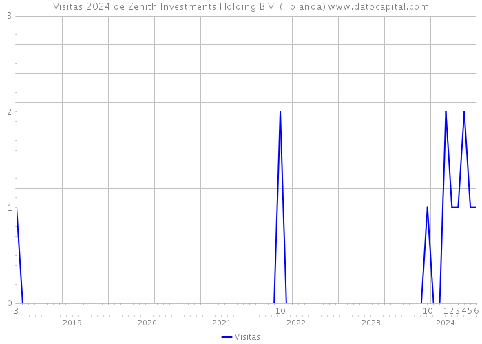 Visitas 2024 de Zenith Investments Holding B.V. (Holanda) 