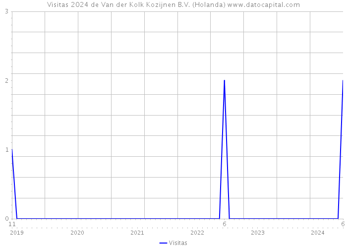 Visitas 2024 de Van der Kolk Kozijnen B.V. (Holanda) 