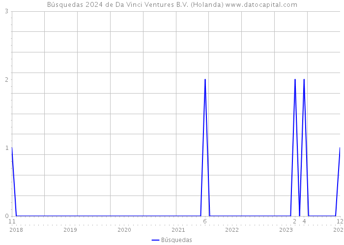 Búsquedas 2024 de Da Vinci Ventures B.V. (Holanda) 