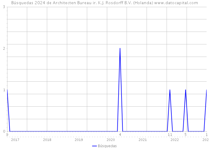 Búsquedas 2024 de Architecten Bureau ir. K.J. Rosdorff B.V. (Holanda) 