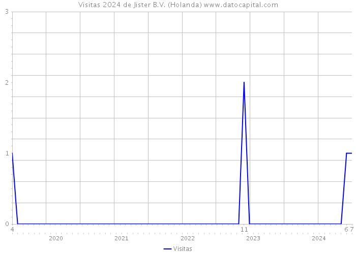 Visitas 2024 de Jister B.V. (Holanda) 