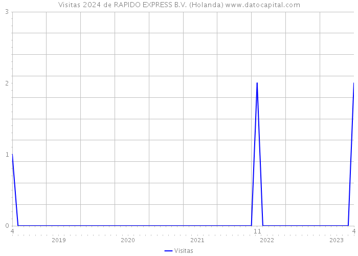 Visitas 2024 de RAPIDO EXPRESS B.V. (Holanda) 