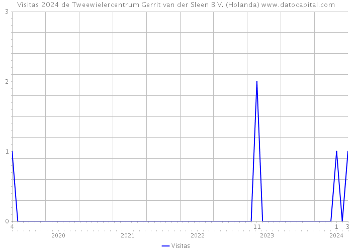 Visitas 2024 de Tweewielercentrum Gerrit van der Sleen B.V. (Holanda) 