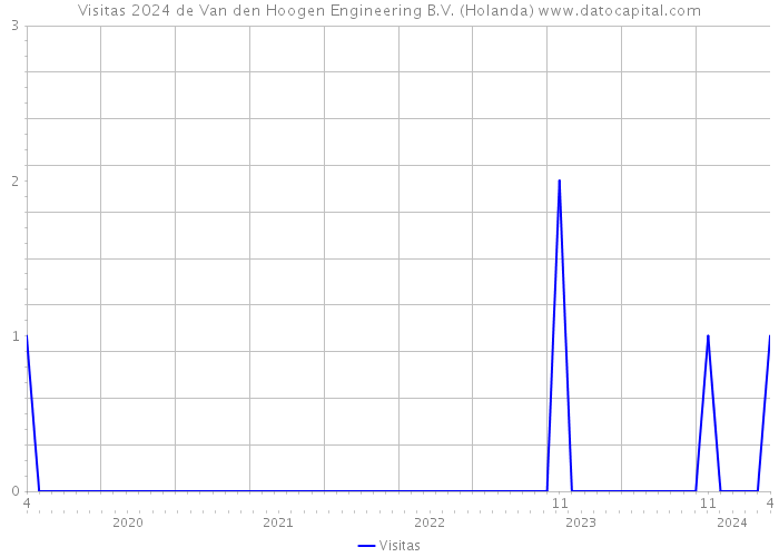 Visitas 2024 de Van den Hoogen Engineering B.V. (Holanda) 
