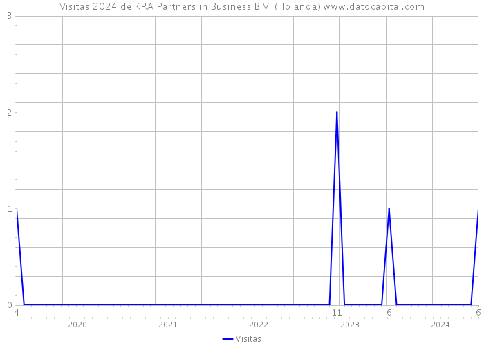 Visitas 2024 de KRA Partners in Business B.V. (Holanda) 