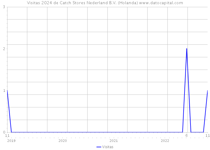 Visitas 2024 de Catch Stores Nederland B.V. (Holanda) 