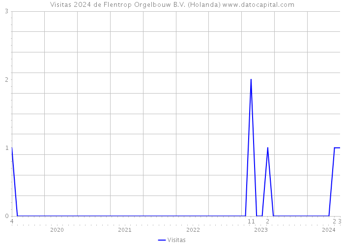 Visitas 2024 de Flentrop Orgelbouw B.V. (Holanda) 