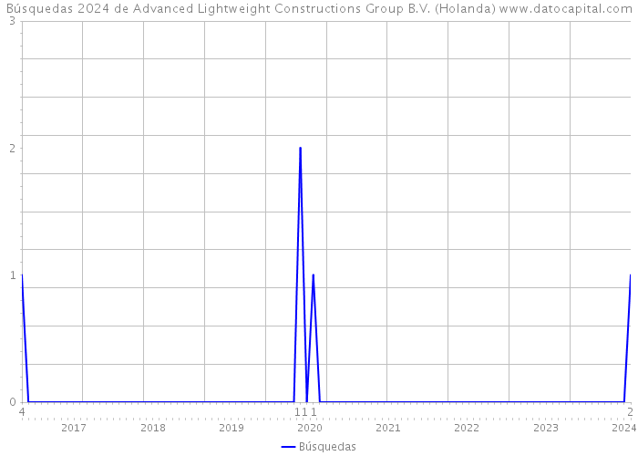 Búsquedas 2024 de Advanced Lightweight Constructions Group B.V. (Holanda) 