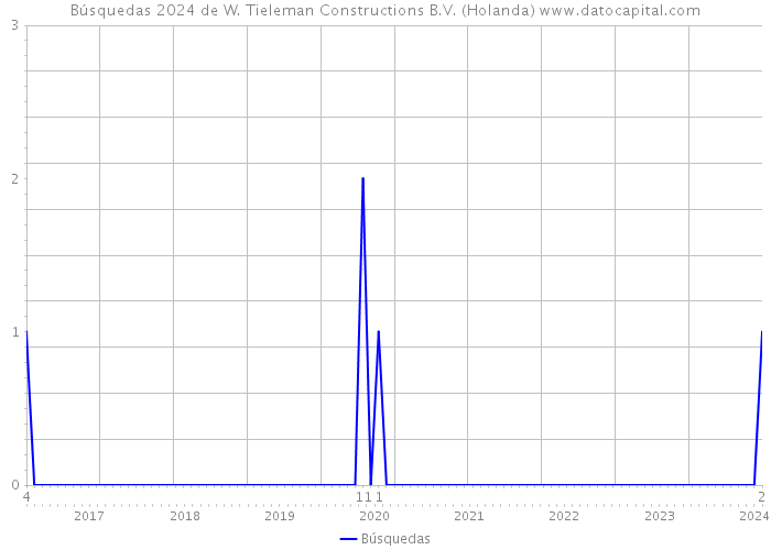 Búsquedas 2024 de W. Tieleman Constructions B.V. (Holanda) 