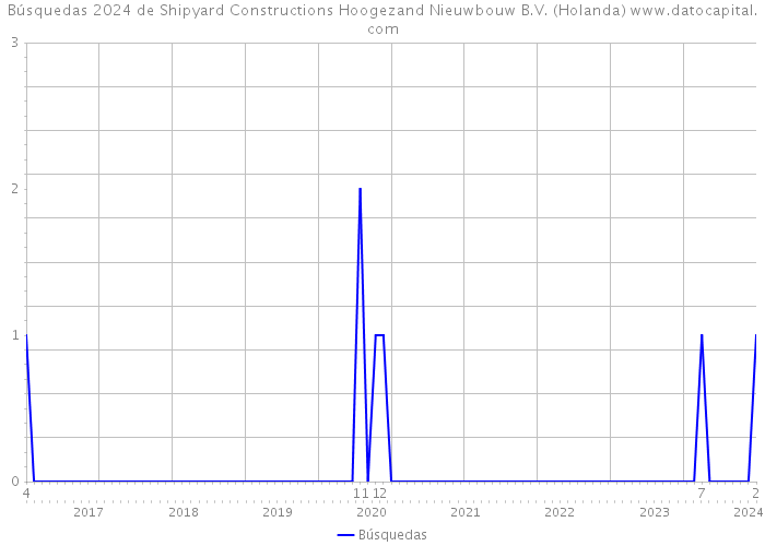 Búsquedas 2024 de Shipyard Constructions Hoogezand Nieuwbouw B.V. (Holanda) 
