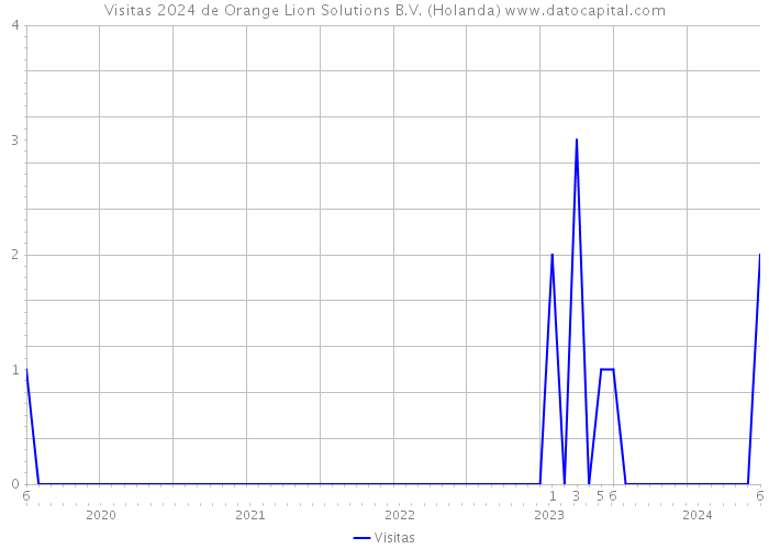 Visitas 2024 de Orange Lion Solutions B.V. (Holanda) 