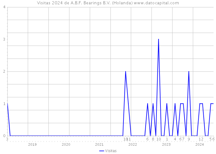 Visitas 2024 de A.B.F. Bearings B.V. (Holanda) 