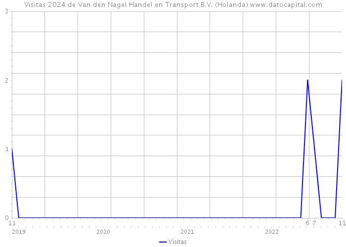 Visitas 2024 de Van den Nagel Handel en Transport B.V. (Holanda) 