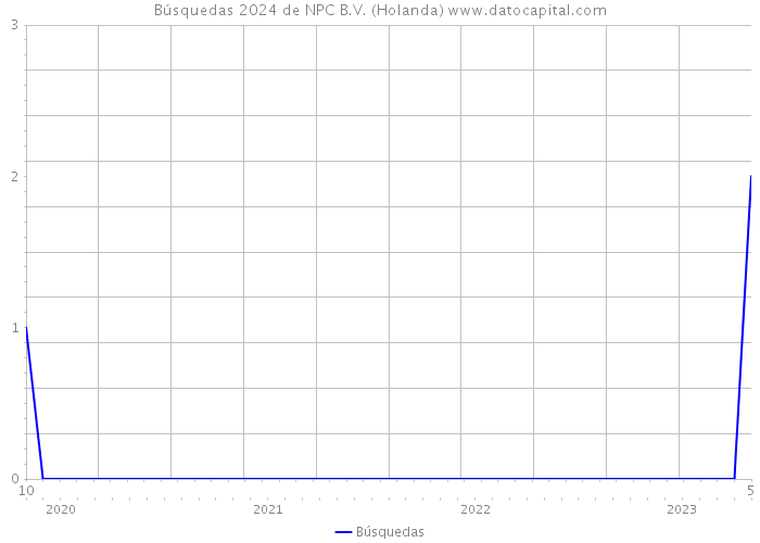Búsquedas 2024 de NPC B.V. (Holanda) 