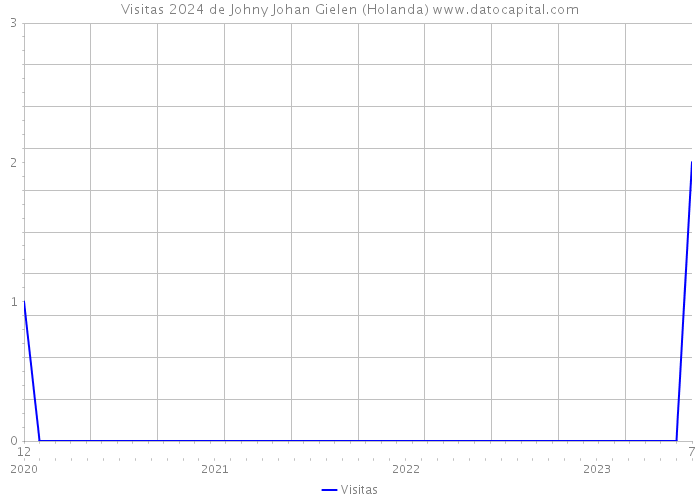 Visitas 2024 de Johny Johan Gielen (Holanda) 