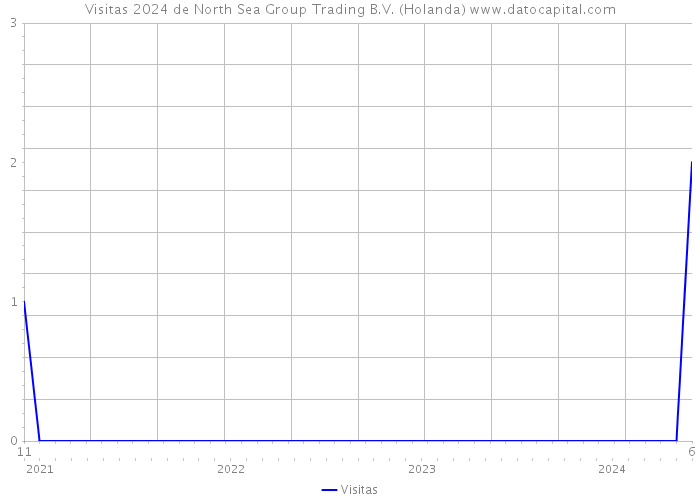 Visitas 2024 de North Sea Group Trading B.V. (Holanda) 