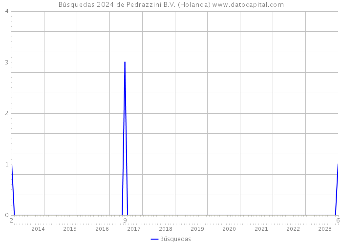 Búsquedas 2024 de Pedrazzini B.V. (Holanda) 